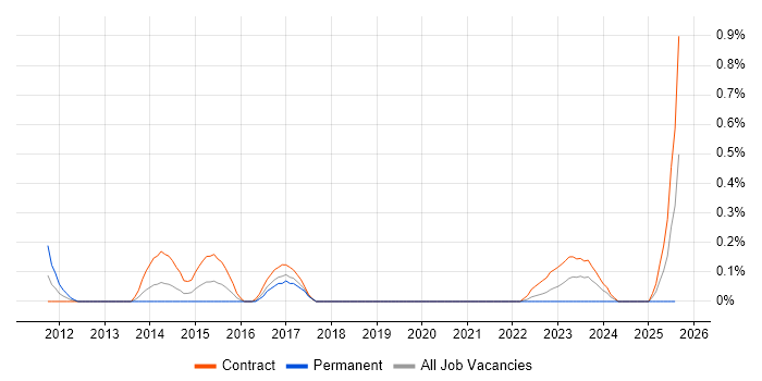 Job vacancy trend for OCR in Glasgow