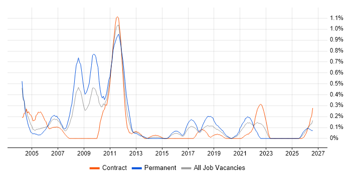 ODBC job vacancy trend in Glasgow