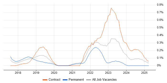 Job vacancy trend for Okta in Glasgow