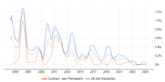 Job vacancy trend for OLAP in Glasgow