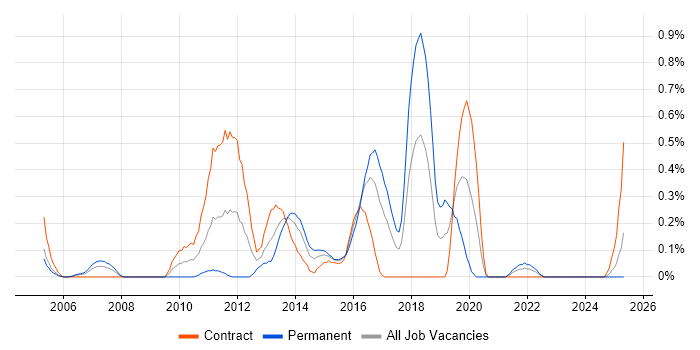 Job vacancy trend for OLTP in Glasgow
