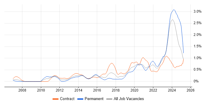 Job vacancy trend for Onboarding in Glasgow Job vacancy trend for Onboarding in Glasgow