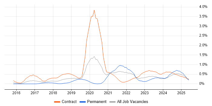 Job vacancy trend for OneDrive in Glasgow