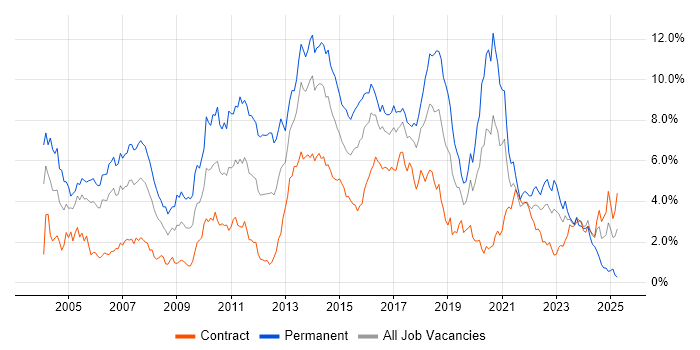 Job vacancy trend for OO in Glasgow Job vacancy trend for OO in Glasgow