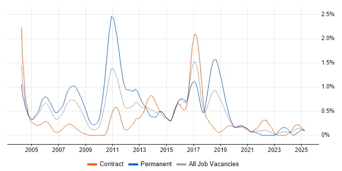 Job vacancy trend for OOA/OOD in Glasgow