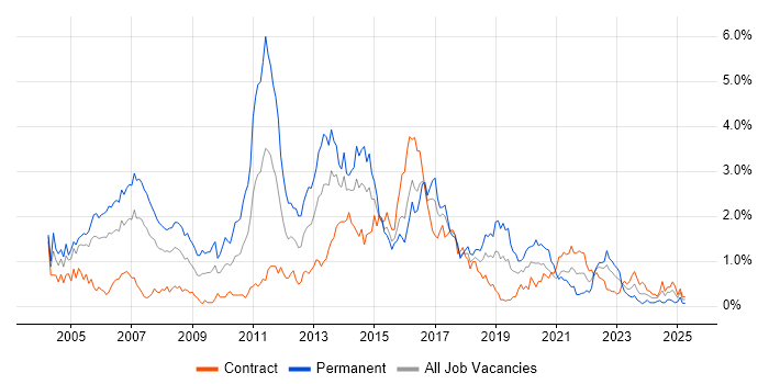 Job vacancy trend for OOD in Glasgow