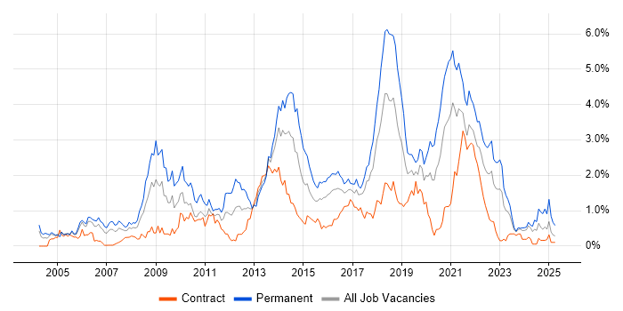 Job vacancy trend for OOP in Glasgow