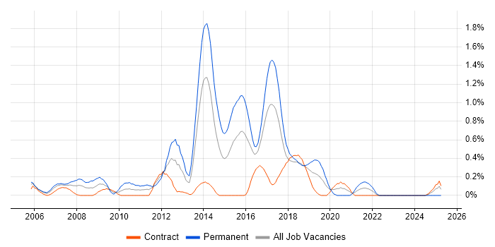 Job vacancy trend for Open Source Development in Glasgow Job vacancy trend for Open Source Development in Glasgow