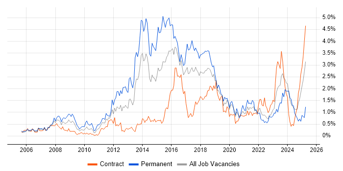 Job vacancy trend for Open Source in Glasgow Job vacancy trend for Open Source in Glasgow