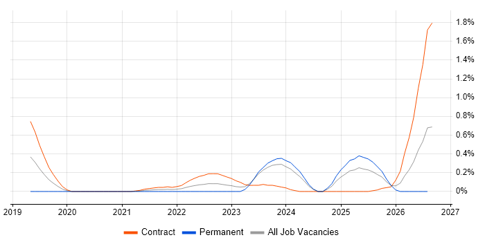 OpenAPI job vacancy trend in Glasgow