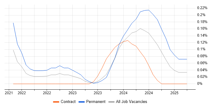 Job vacancy trend for OpenCV in Glasgow Job vacancy trend for OpenCV in Glasgow