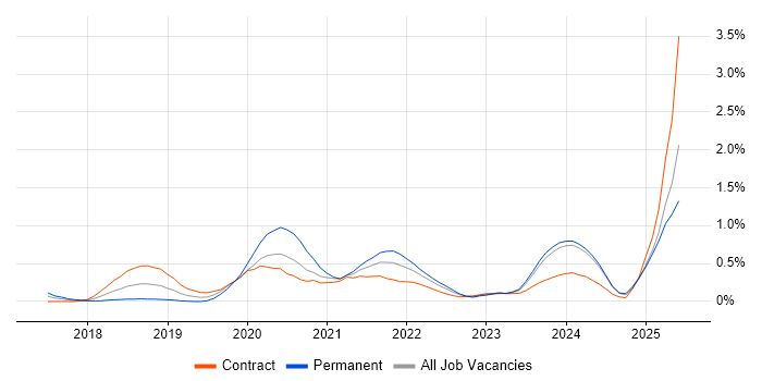 Job vacancy trend for OpenID in Glasgow