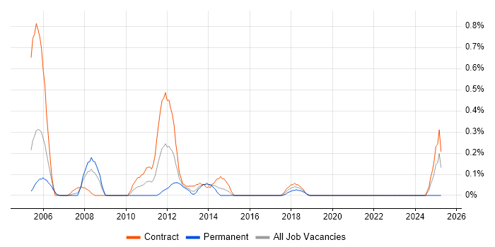 Job vacancy trend for OpenROAD in Glasgow
