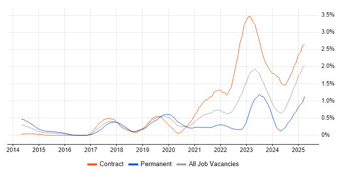 Job vacancy trend for OpenShift in Glasgow Job vacancy trend for OpenShift in Glasgow