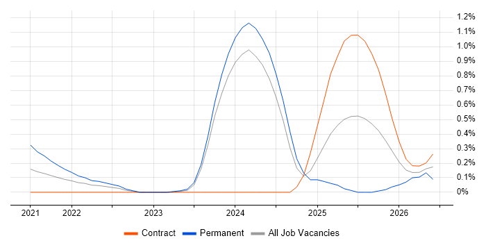 OpenTelemetry job vacancy trend in Glasgow