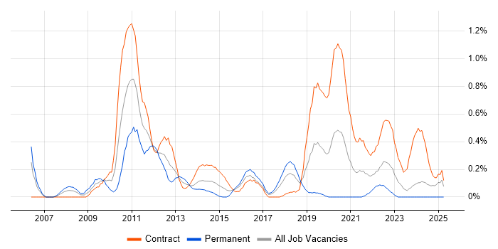 Job vacancy trend for Operational Acceptance Testing in Glasgow