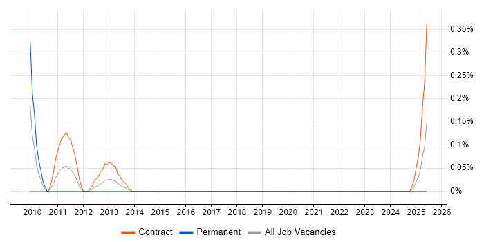 Job vacancy trend for Operational Change Manager in Glasgow