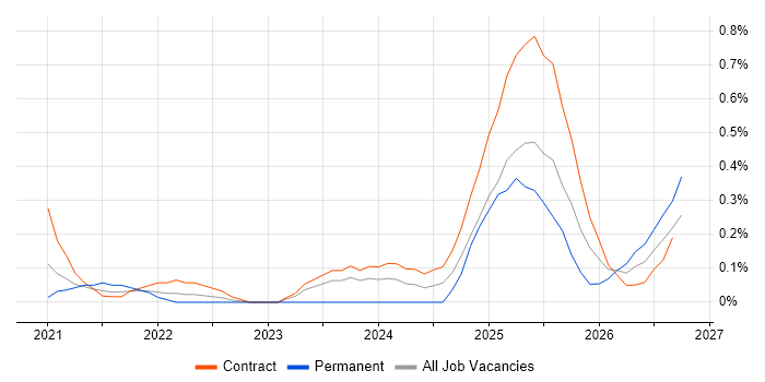Operational Resilience job vacancy trend in Glasgow