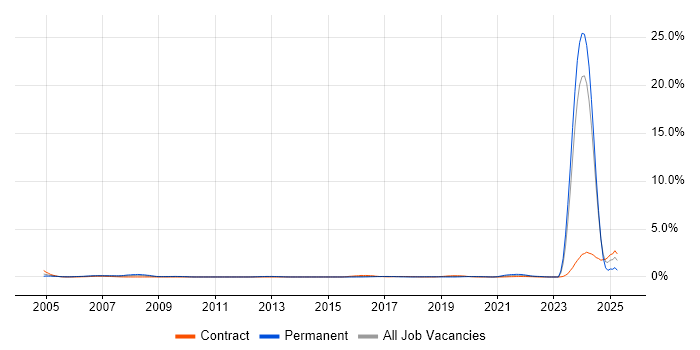 Job vacancy trend for Operational Stability in Glasgow