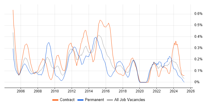 Job vacancy trend for Operations Analyst in Glasgow
