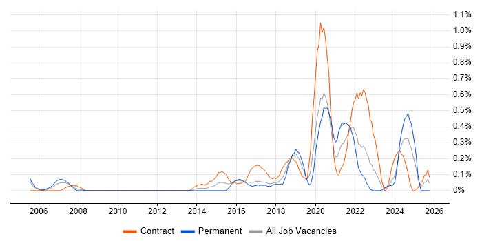 Operations Engineer job vacancy trend in Glasgow