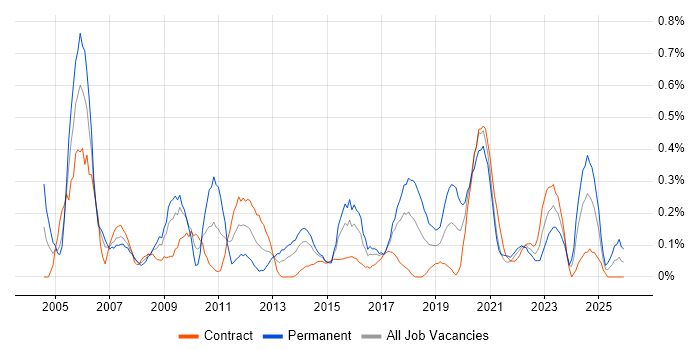Operations Manager job vacancy trend in Glasgow