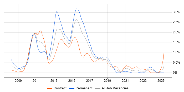 Job vacancy trend for Oracle Database 11g in Glasgow