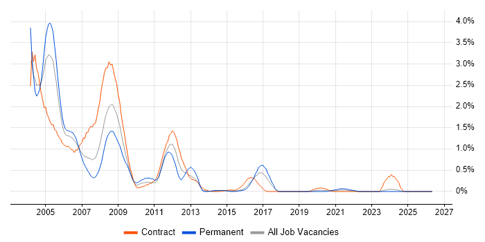 Oracle8/8i Database job vacancy trend in Glasgow