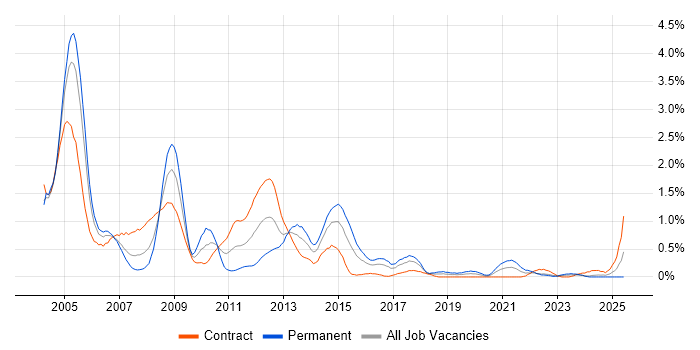 Job vacancy trend for Oracle Analyst in Glasgow Job vacancy trend for Oracle Analyst in Glasgow