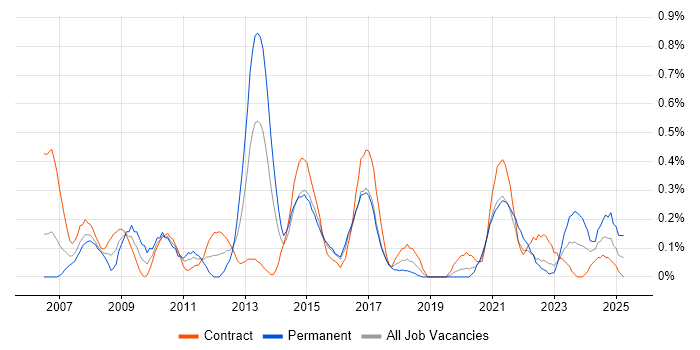 Job vacancy trend for Oracle APEX in Glasgow Job vacancy trend for Oracle APEX in Glasgow