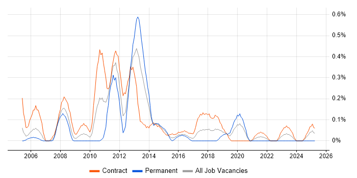 Job vacancy trend for Oracle Architect in Glasgow Job vacancy trend for Oracle Architect in Glasgow