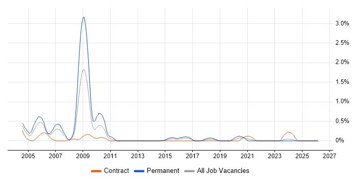 Oracle Assets job vacancy trend in Glasgow