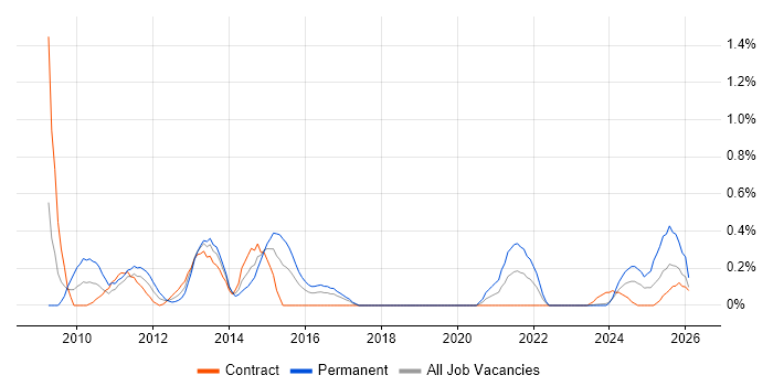 Oracle BI Publisher job vacancy trend in Glasgow