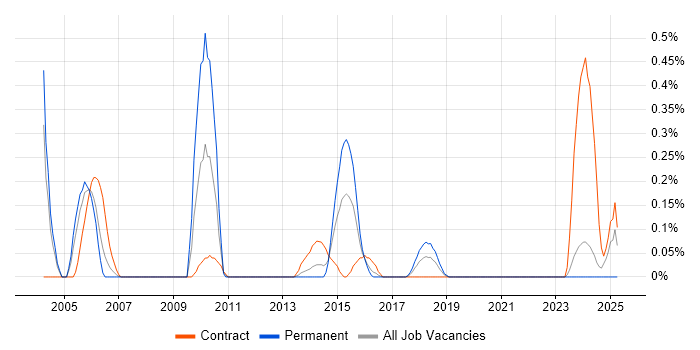 Job vacancy trend for Oracle Cash Management in Glasgow