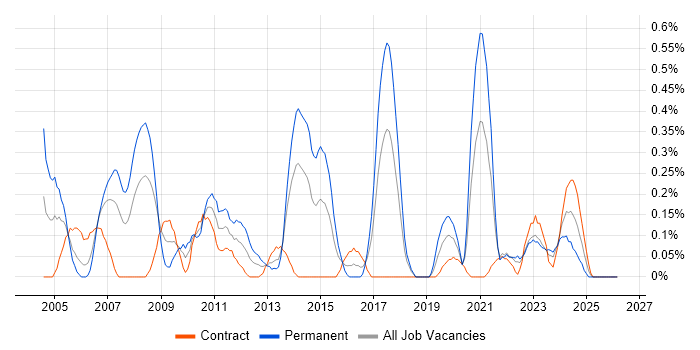 Oracle Certification job vacancy trend in Glasgow