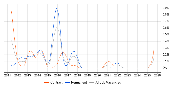 Oracle Coherence job vacancy trend in Glasgow