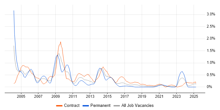 Job vacancy trend for Oracle Consultant in Glasgow