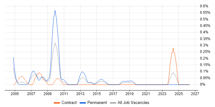 Oracle Database Developer job vacancy trend in Glasgow