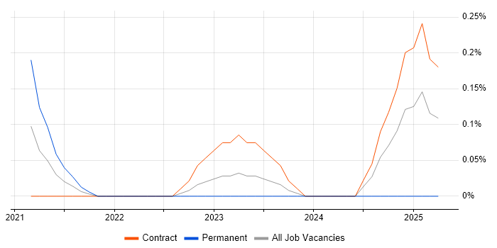 Job vacancy trend for Oracle Database Engineer in Glasgow
