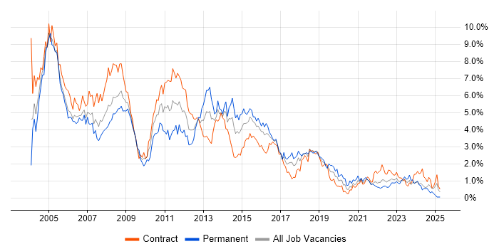 Job vacancy trend for Oracle Database in Glasgow
