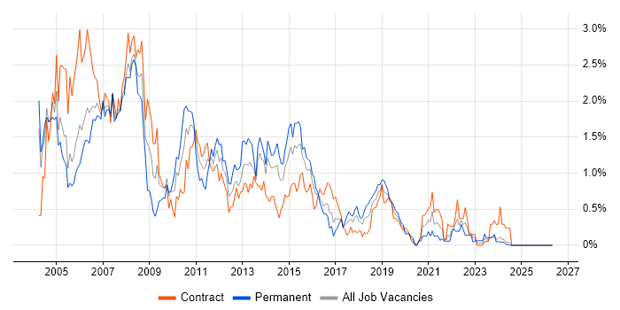 Oracle DBA job vacancy trend in Glasgow