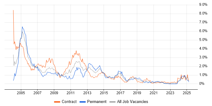 Job vacancy trend for Oracle Developer in Glasgow