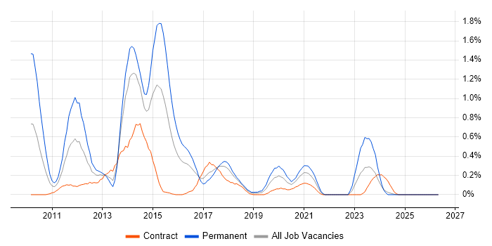 Oracle EBS R12 job vacancy trend in Glasgow