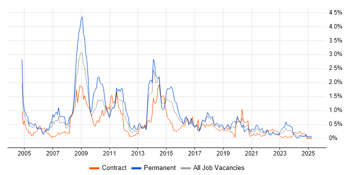 Job vacancy trend for Oracle EBS in Glasgow Job vacancy trend for Oracle EBS in Glasgow