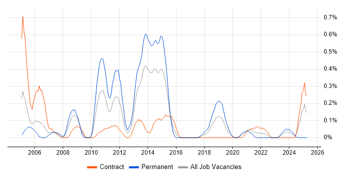 Job vacancy trend for Oracle Enterprise Manager in Glasgow Job vacancy trend for Oracle Enterprise Manager in Glasgow