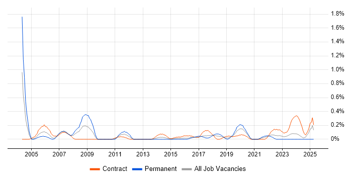 Job vacancy trend for Oracle ERP in Glasgow