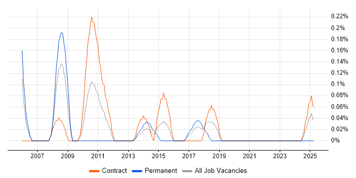 Job vacancy trend for Oracle ETL Developer in Glasgow