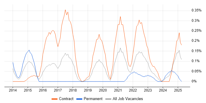 Job vacancy trend for Oracle Exadata in Glasgow