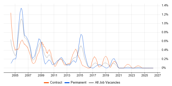 Oracle Financials job vacancy trend in Glasgow