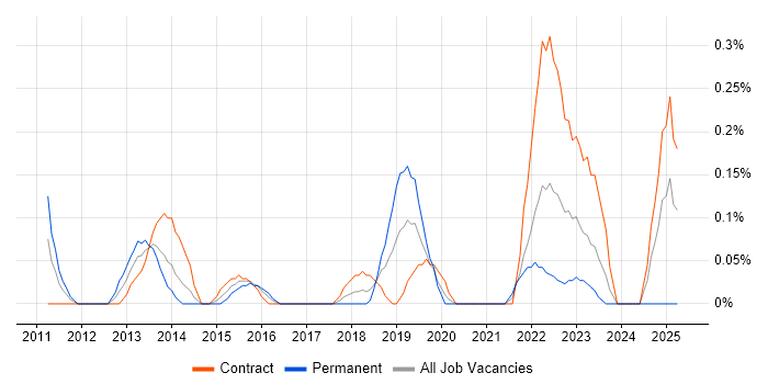 Job vacancy trend for Oracle Flashback in Glasgow